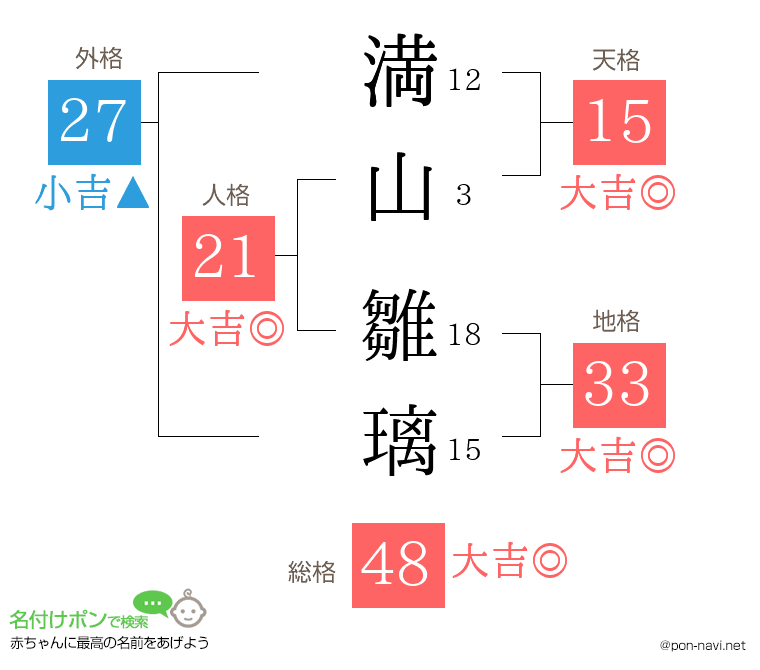 満山 雛璃さんの姓名判断結果