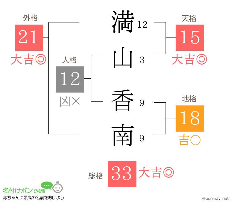 満山 香南さんの姓名判断結果