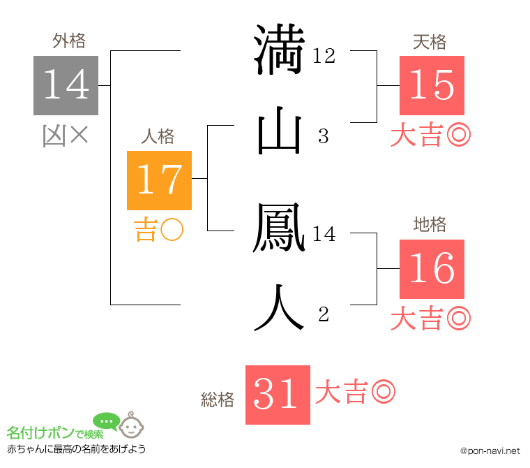 満山 鳳人さんの姓名判断結果