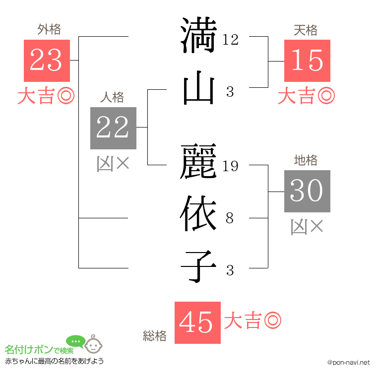 満山 麗依子さんの姓名判断結果