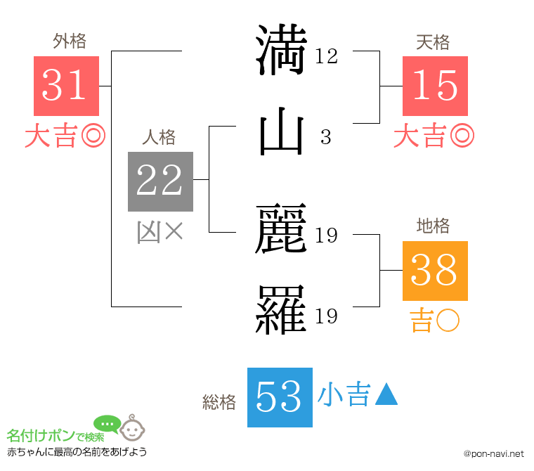満山 麗羅さんの姓名判断結果