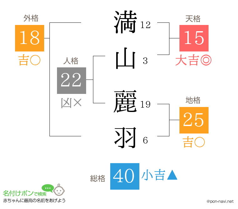 満山 麗羽さんの姓名判断結果