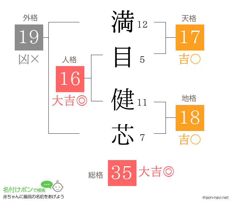 満目 健芯さんの姓名判断結果