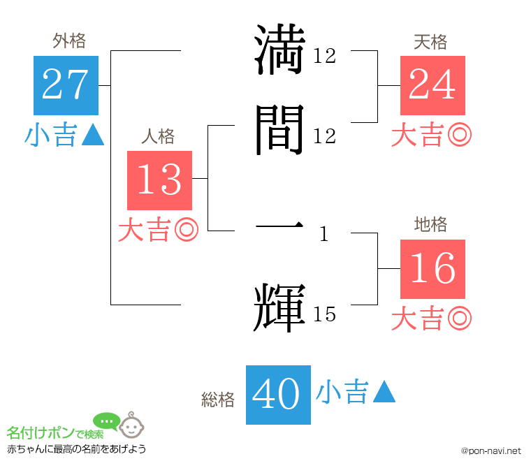 満間 一輝さんの姓名判断結果