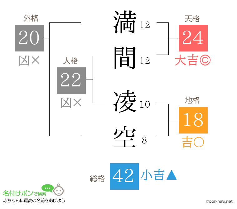 満間 凌空さんの姓名判断結果