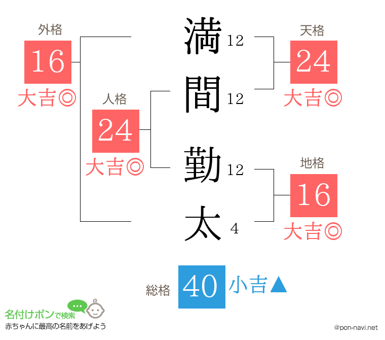 満間 勤太さんの姓名判断結果