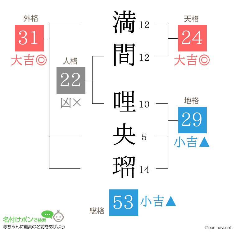 満間 哩央瑠さんの姓名判断結果