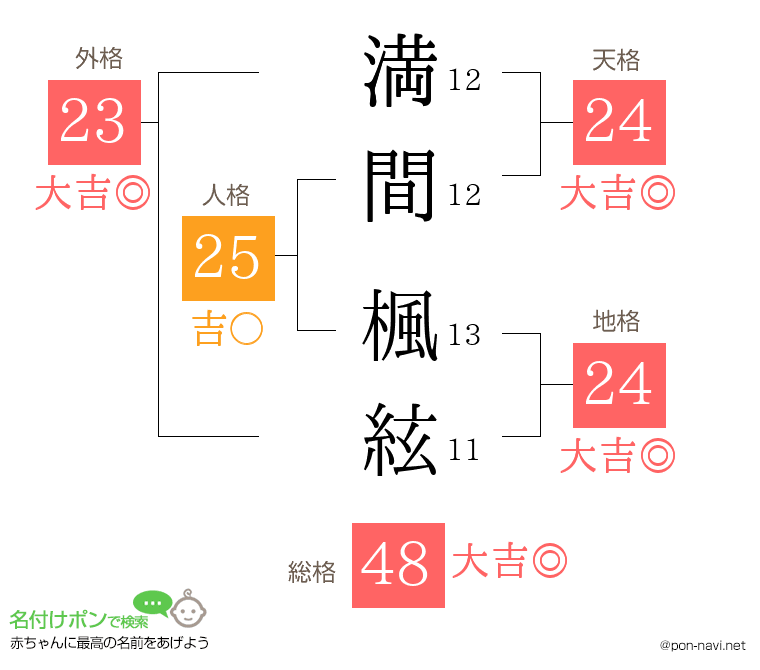 満間 楓絃さんの姓名判断結果