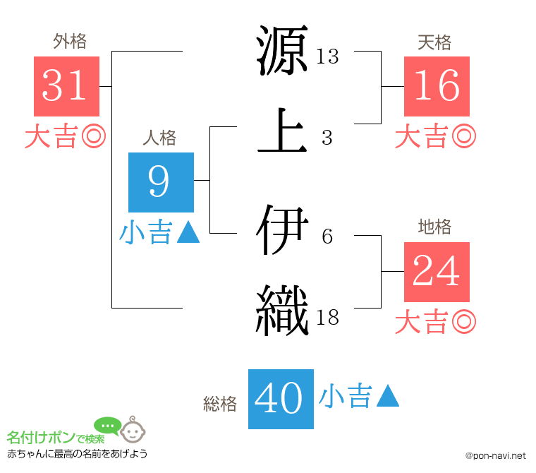 源上 伊織さんの姓名判断結果