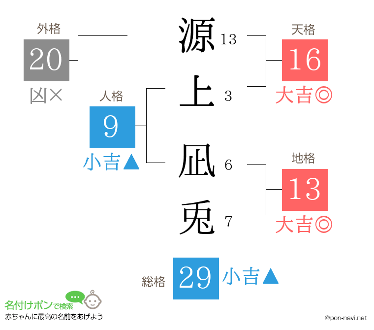 源上 凪兎さんの姓名判断結果