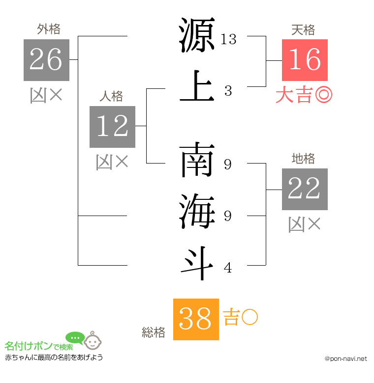 源上 南海斗さんの姓名判断結果