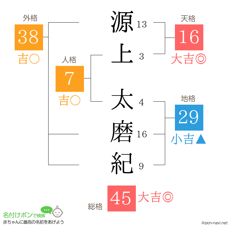 源上 太磨紀さんの姓名判断結果