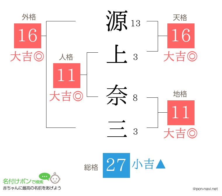 源上 奈三さんの姓名判断結果