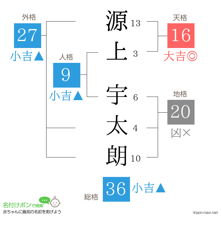 源上 宇太朗さんの姓名判断結果