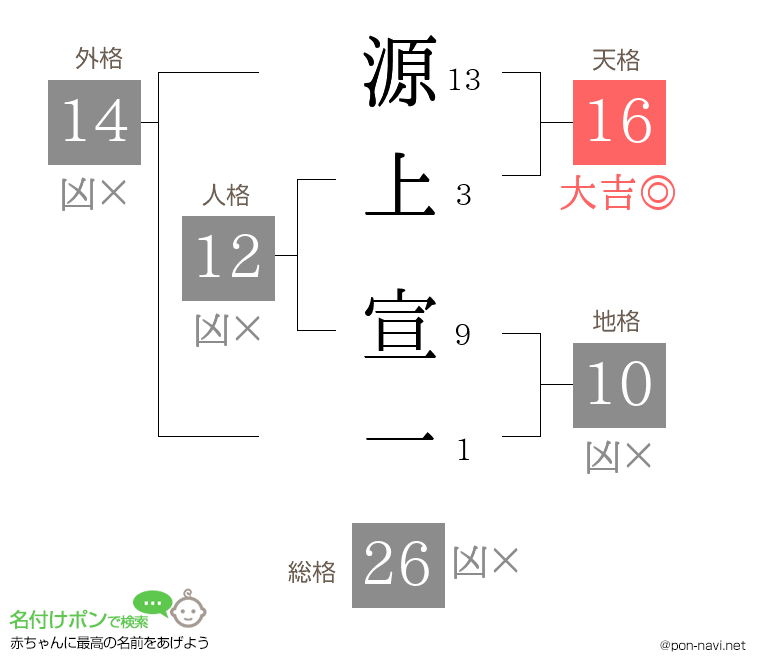 源上 宣一さんの姓名判断結果