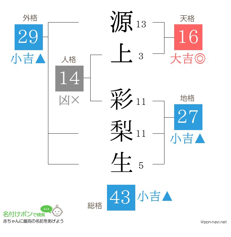 源上 彩梨生さんの姓名判断結果