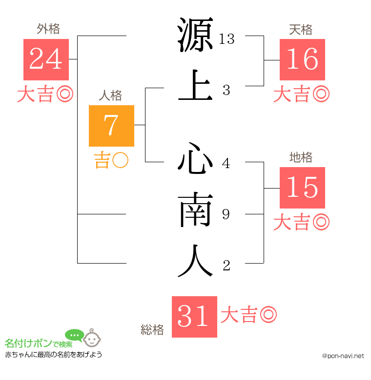 源上 心南人さんの姓名判断結果