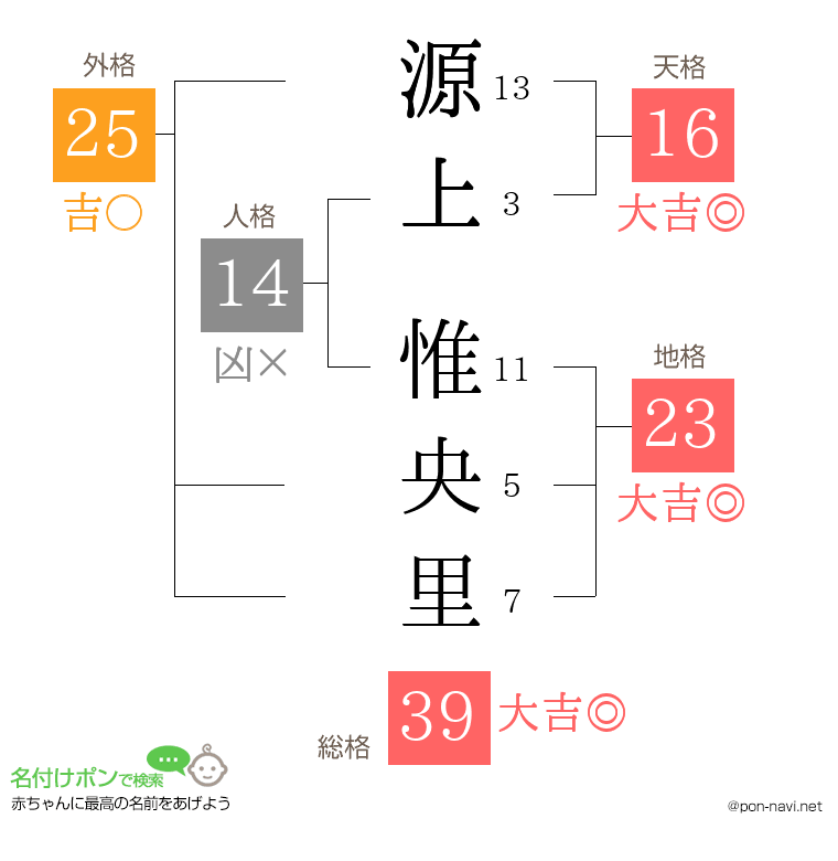 源上 惟央里さんの姓名判断結果