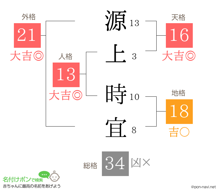 源上 時宜さんの姓名判断結果