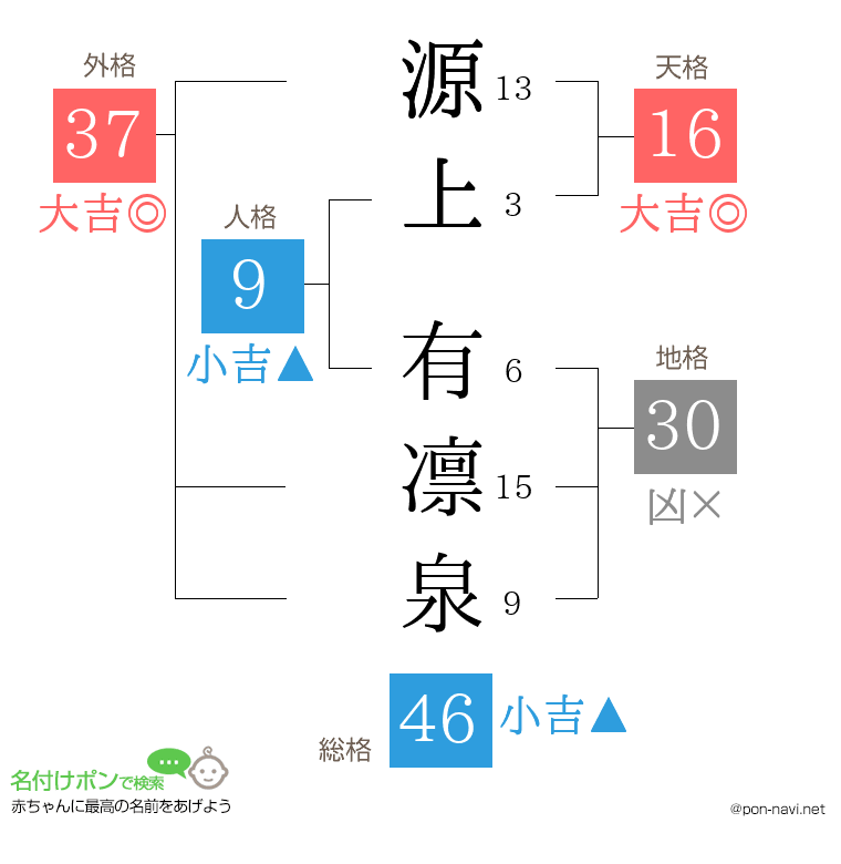 源上 有凛泉さんの姓名判断結果