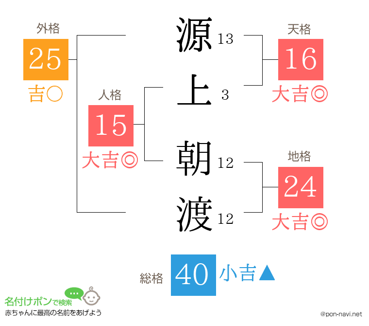 源上 朝渡さんの姓名判断結果