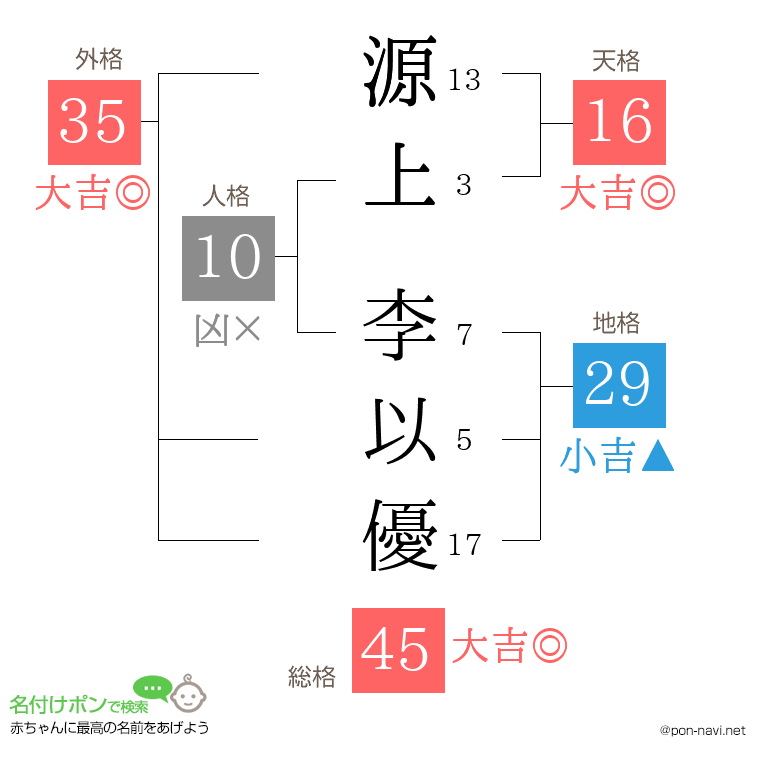 源上 李以優さんの姓名判断結果