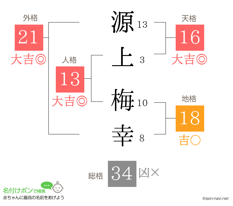 源上 梅幸さんの姓名判断結果