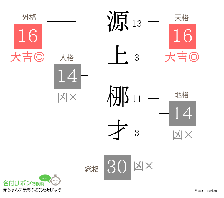 源上 梛才さんの姓名判断結果