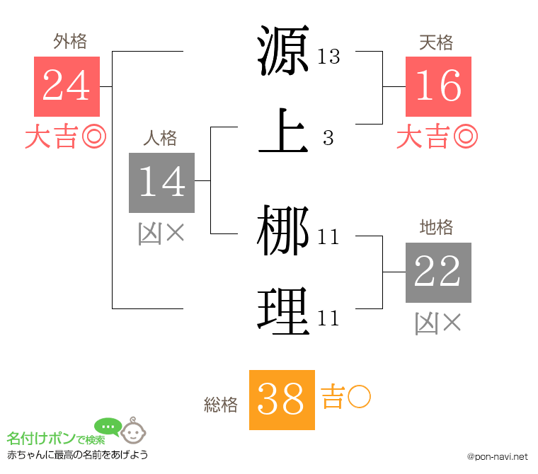 源上 梛理さんの姓名判断結果