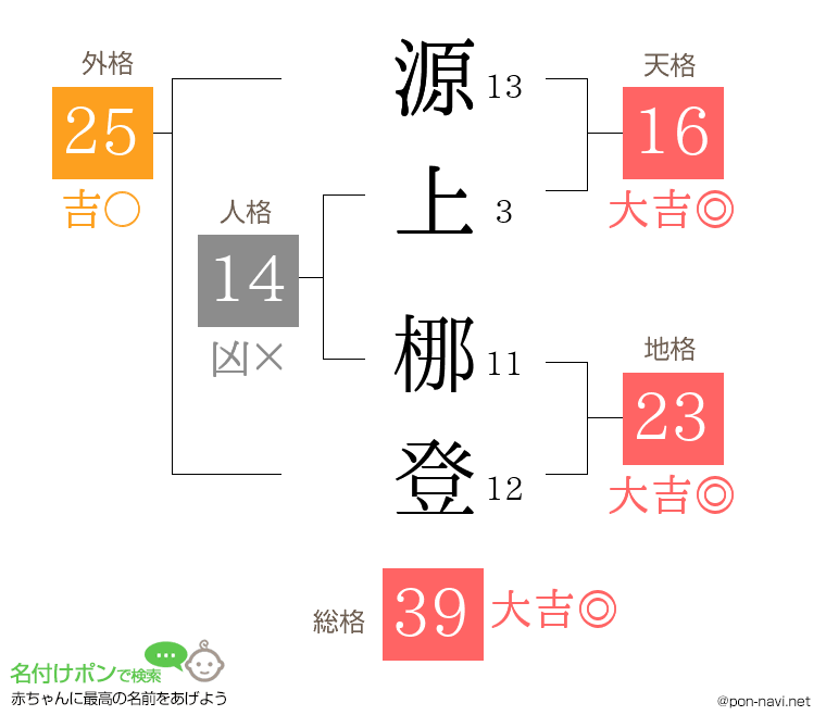 源上 梛登さんの姓名判断結果