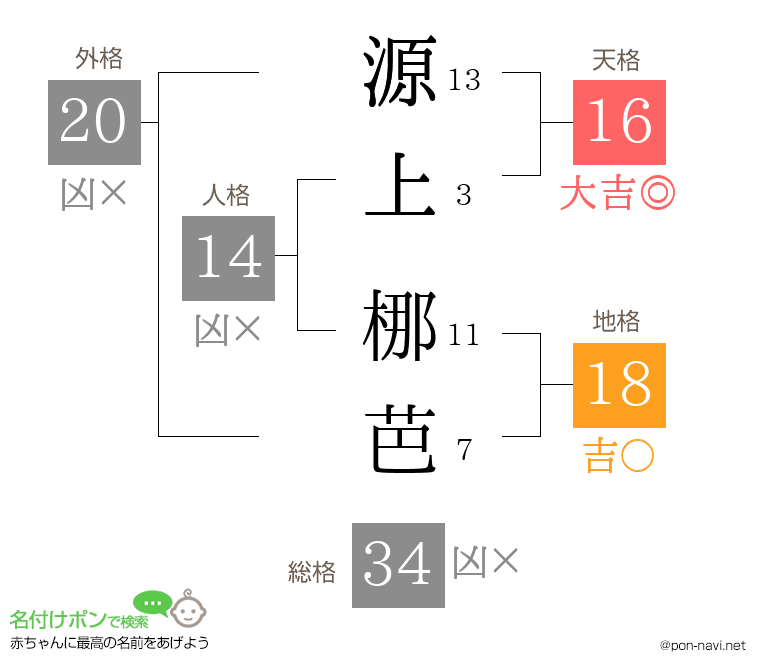 源上 梛芭さんの姓名判断結果