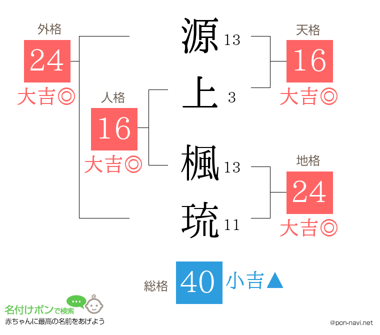 源上 楓琉さんの姓名判断結果