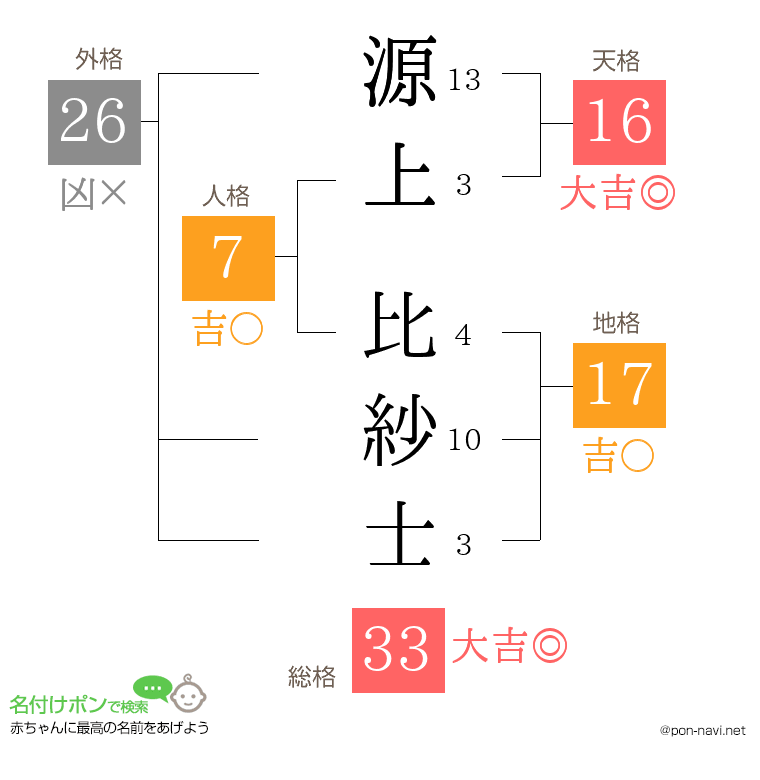 源上 比紗士さんの姓名判断結果