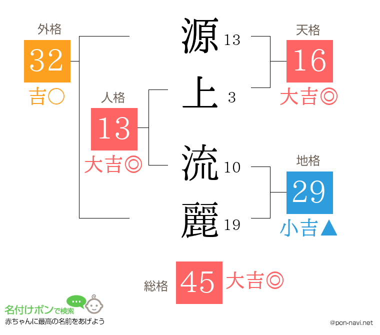 源上 流麗さんの姓名判断結果