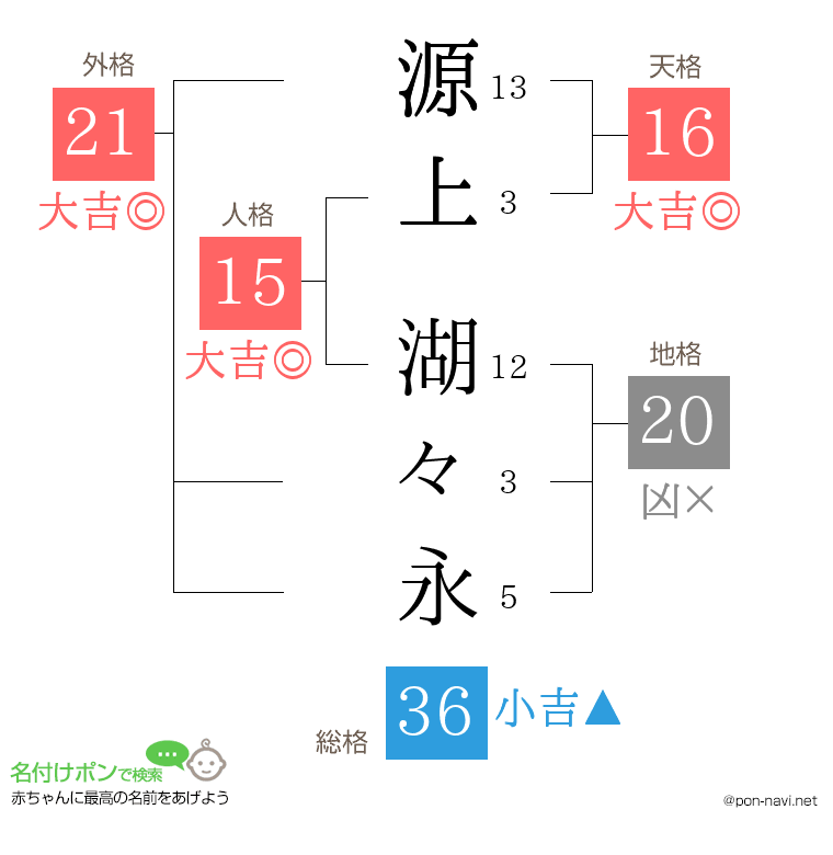 源上 湖々永さんの姓名判断結果