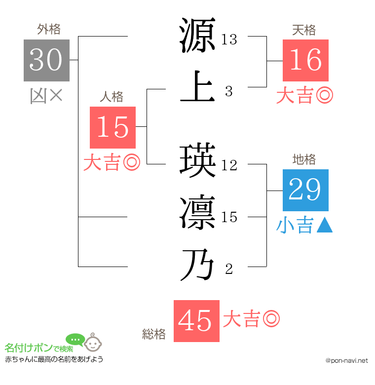 源上 瑛凛乃さんの姓名判断結果