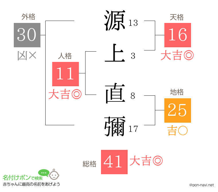 源上 直彌さんの姓名判断結果