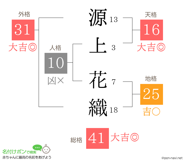 源上 花織さんの姓名判断結果