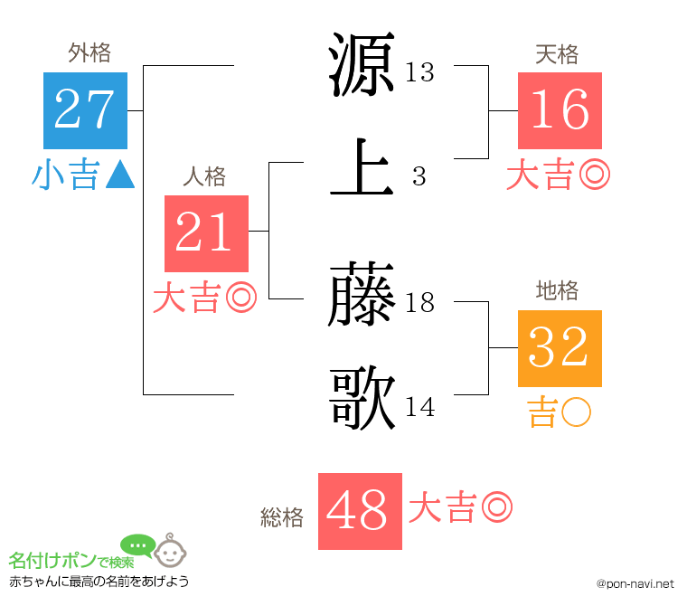 源上 藤歌さんの姓名判断結果
