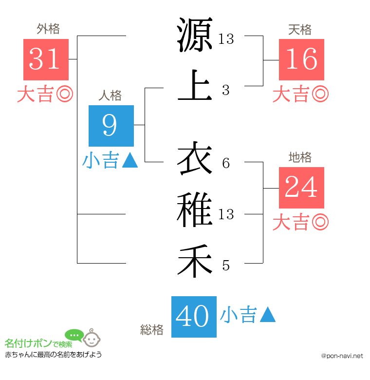 源上 衣稚禾さんの姓名判断結果