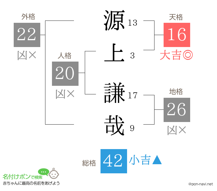 源上 謙哉さんの姓名判断結果