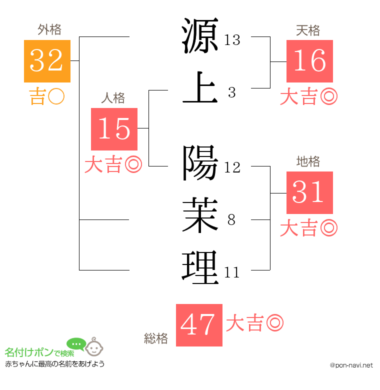 源上 陽茉理さんの姓名判断結果