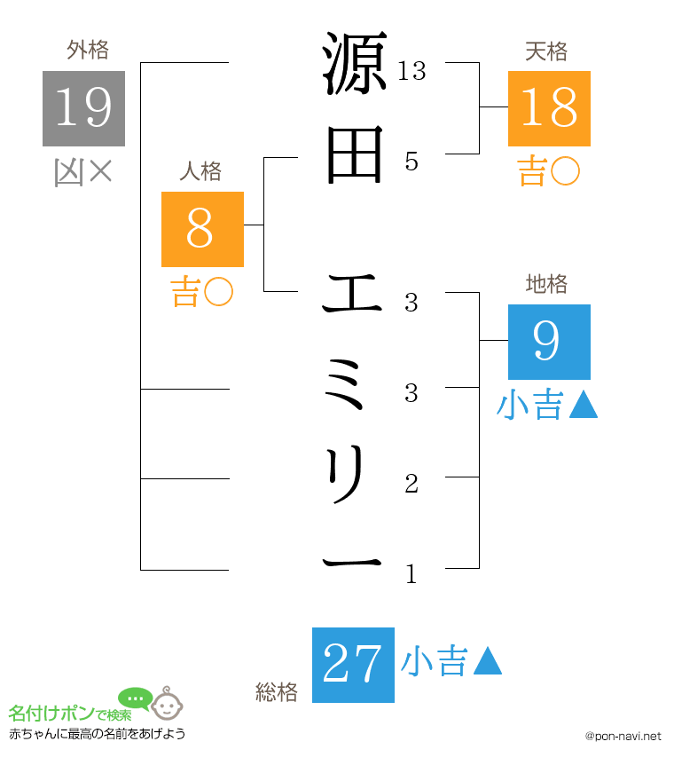 源田 エミリーさんの姓名判断結果