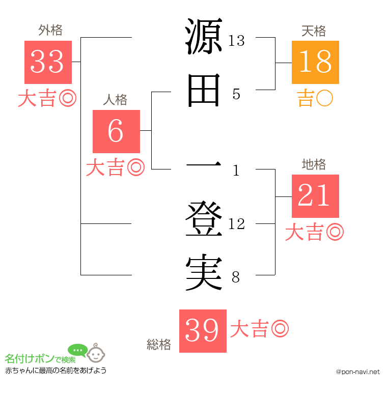 源田 一登実さんの姓名判断結果