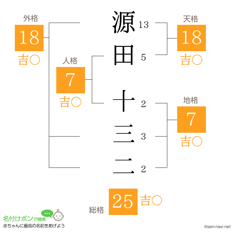 源田 十三二さんの姓名判断結果