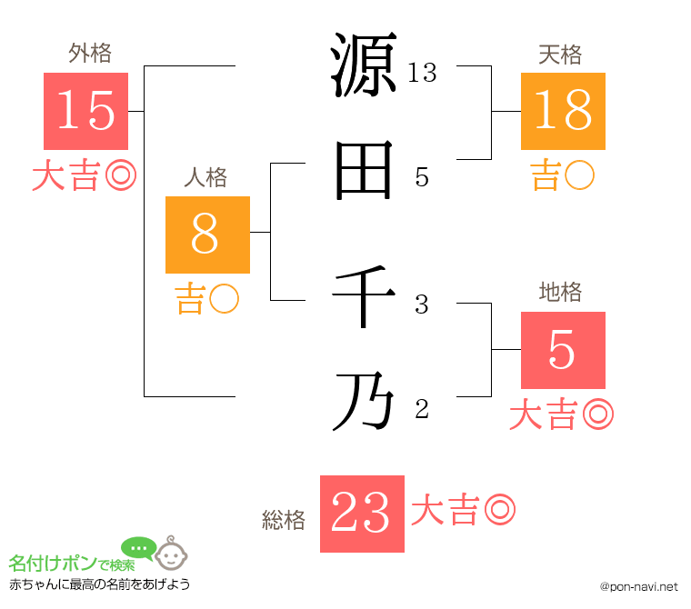 源田 千乃さんの姓名判断結果