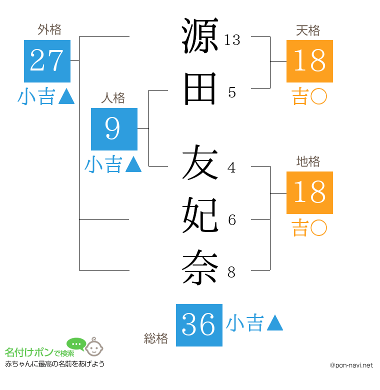 源田 友妃奈さんの姓名判断結果