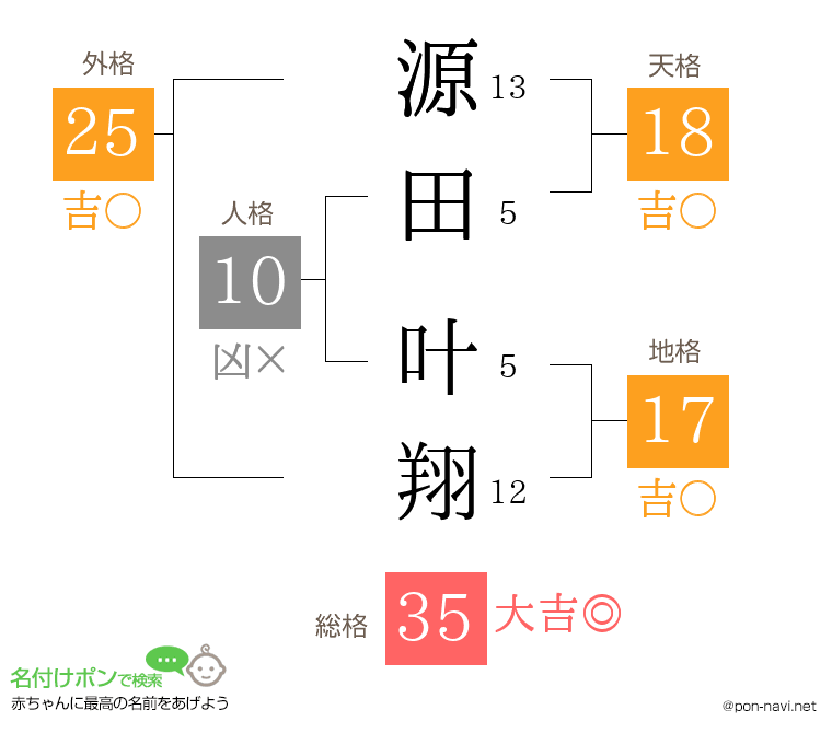 源田 叶翔さんの姓名判断結果