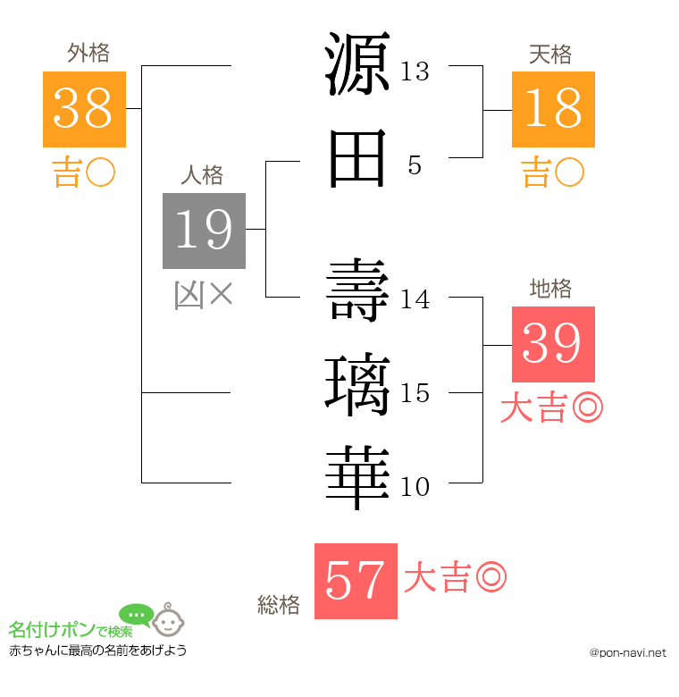 源田 壽璃華さんの姓名判断結果