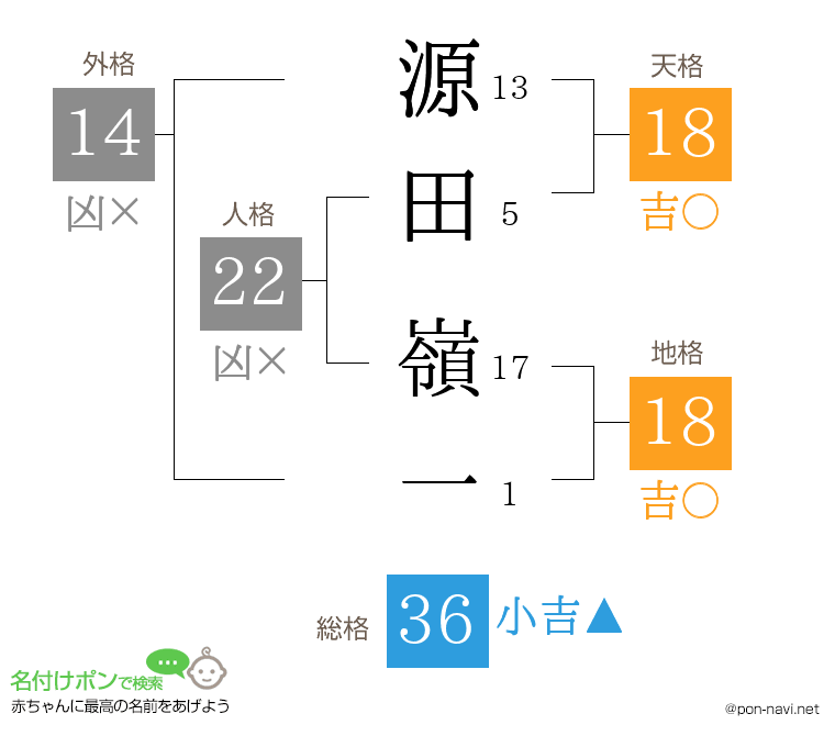 源田 嶺一さんの姓名判断結果